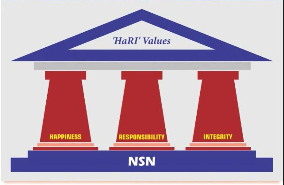 NSN HaRI Values diagram showcasing Happiness, Responsibility, and Integrity